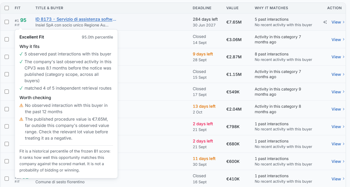 The PreGara opportunity register: live tenders scored for fit, each with the reasons it matched the company and the details to check before bidding